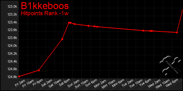 Last 7 Days Graph of B1kkeboos