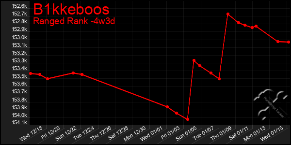 Last 31 Days Graph of B1kkeboos