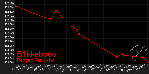 Last 7 Days Graph of B1kkeboos