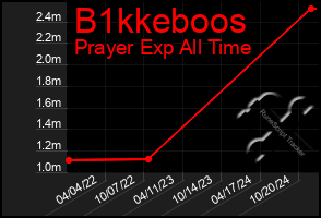 Total Graph of B1kkeboos