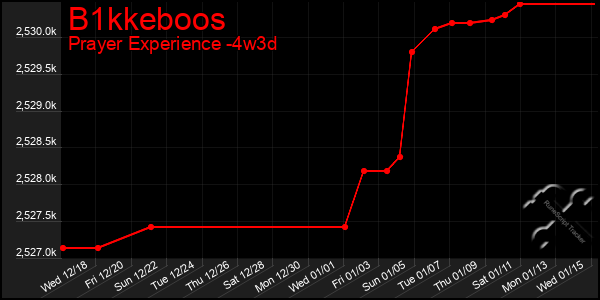 Last 31 Days Graph of B1kkeboos