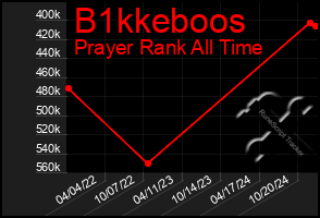 Total Graph of B1kkeboos