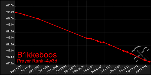 Last 31 Days Graph of B1kkeboos