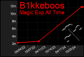 Total Graph of B1kkeboos