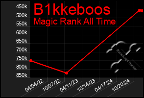 Total Graph of B1kkeboos