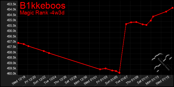 Last 31 Days Graph of B1kkeboos