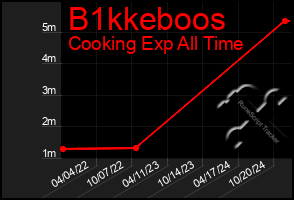 Total Graph of B1kkeboos