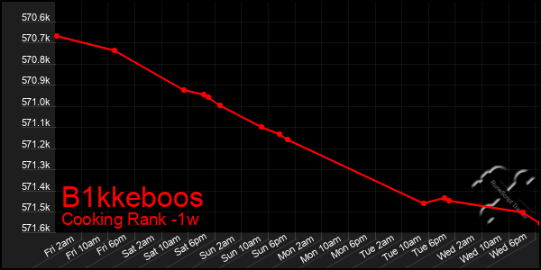 Last 7 Days Graph of B1kkeboos