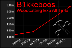 Total Graph of B1kkeboos