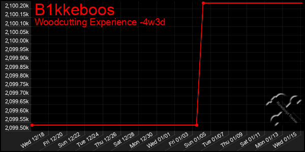 Last 31 Days Graph of B1kkeboos