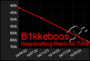 Total Graph of B1kkeboos