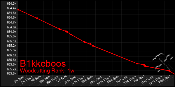 Last 7 Days Graph of B1kkeboos