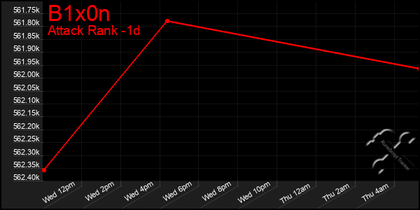 Last 24 Hours Graph of B1x0n