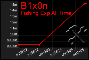 Total Graph of B1x0n