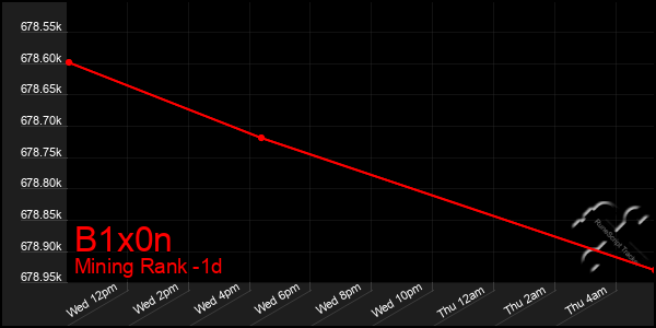 Last 24 Hours Graph of B1x0n