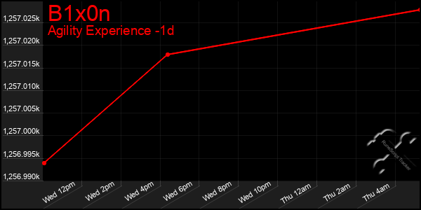 Last 24 Hours Graph of B1x0n