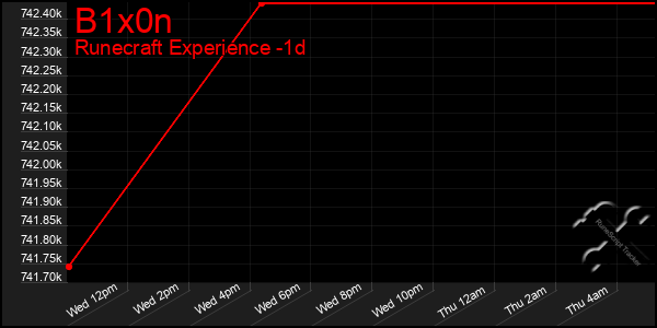 Last 24 Hours Graph of B1x0n