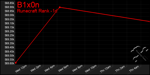 Last 24 Hours Graph of B1x0n