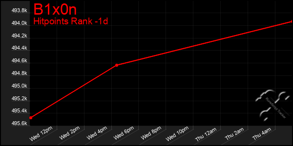 Last 24 Hours Graph of B1x0n