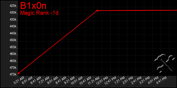 Last 24 Hours Graph of B1x0n