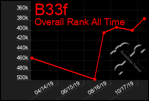 Total Graph of B33f