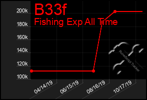 Total Graph of B33f