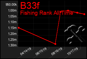 Total Graph of B33f