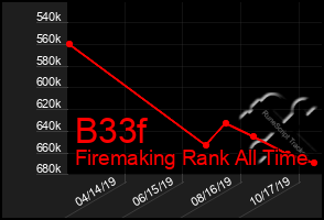 Total Graph of B33f