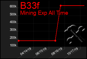 Total Graph of B33f