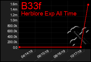 Total Graph of B33f