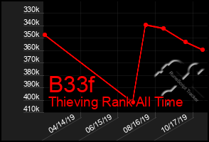 Total Graph of B33f