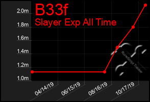 Total Graph of B33f
