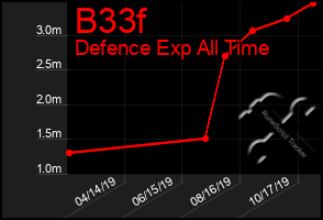 Total Graph of B33f