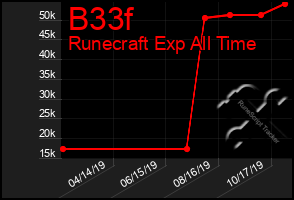 Total Graph of B33f