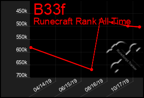 Total Graph of B33f