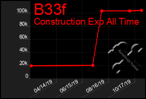 Total Graph of B33f
