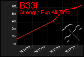 Total Graph of B33f