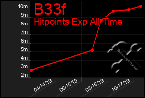Total Graph of B33f