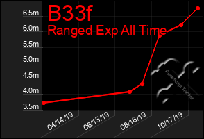 Total Graph of B33f