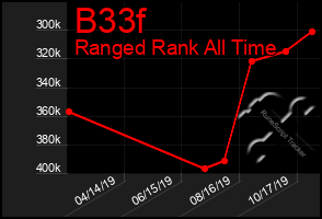 Total Graph of B33f