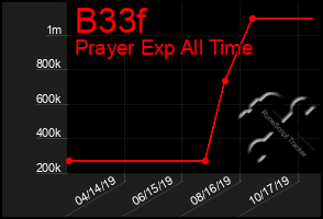 Total Graph of B33f