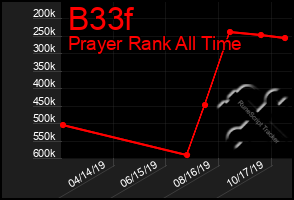 Total Graph of B33f