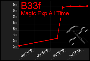 Total Graph of B33f
