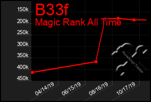 Total Graph of B33f