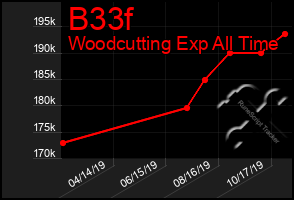 Total Graph of B33f