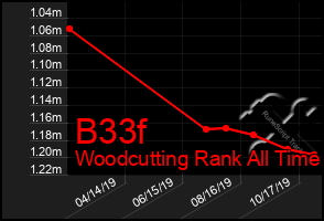 Total Graph of B33f
