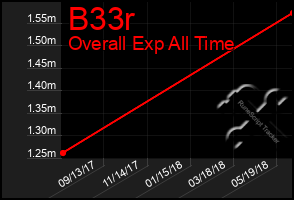 Total Graph of B33r