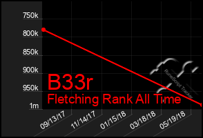 Total Graph of B33r