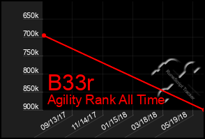 Total Graph of B33r