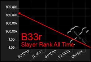 Total Graph of B33r